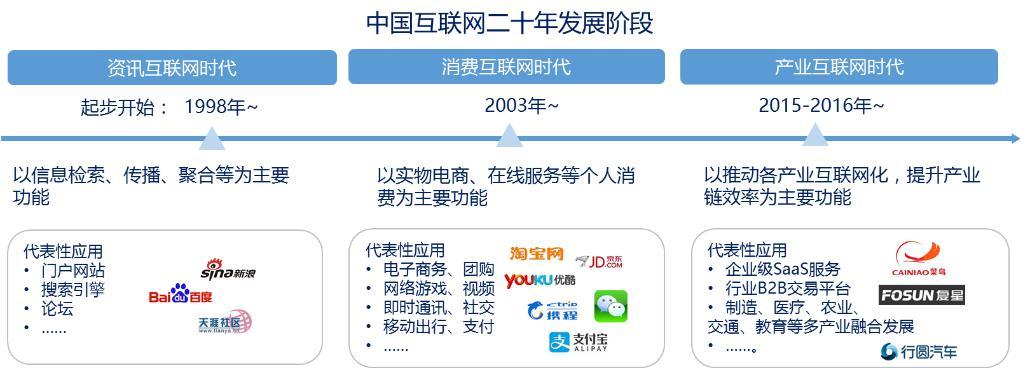 图表6. 中国互联网发展历程